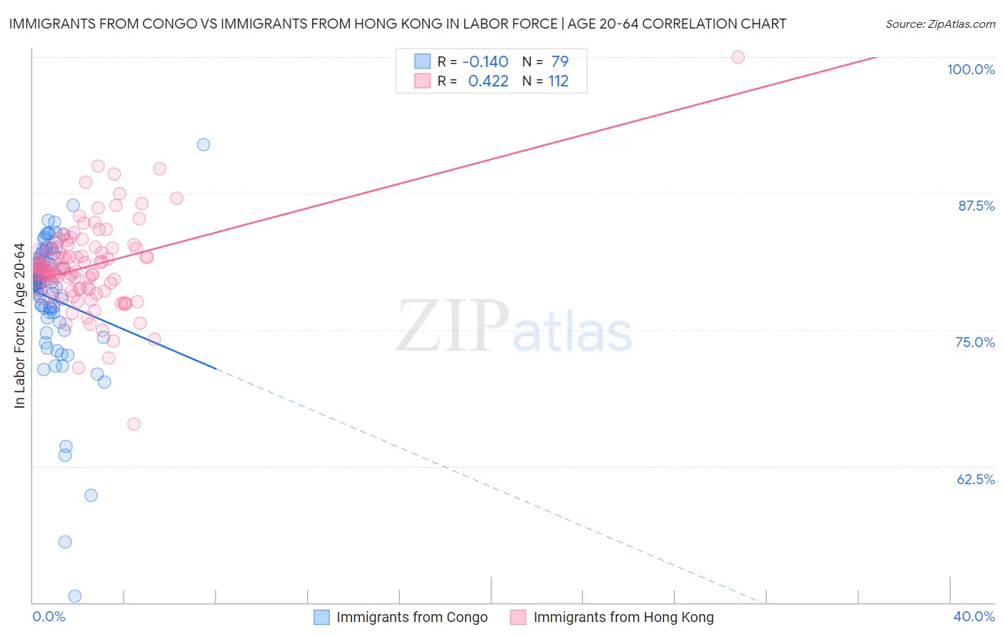 Immigrants from Congo vs Immigrants from Hong Kong In Labor Force | Age 20-64