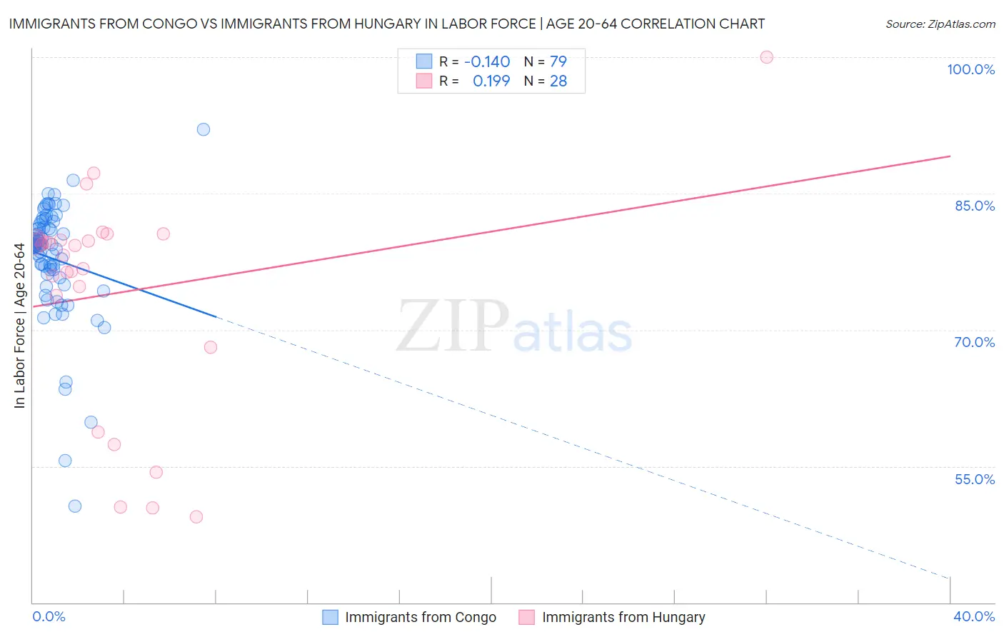 Immigrants from Congo vs Immigrants from Hungary In Labor Force | Age 20-64