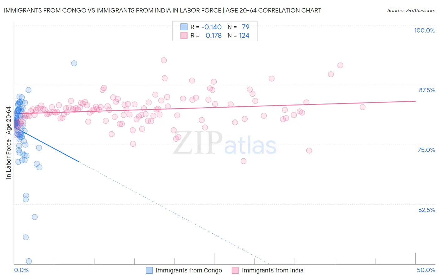 Immigrants from Congo vs Immigrants from India In Labor Force | Age 20-64