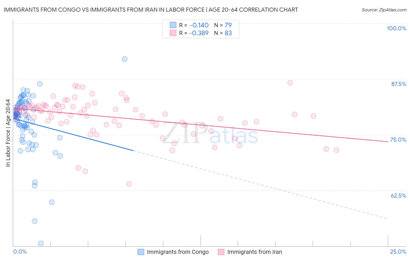 Immigrants from Congo vs Immigrants from Iran In Labor Force | Age 20-64