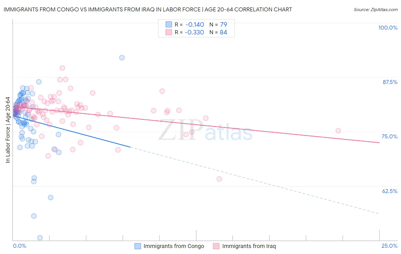 Immigrants from Congo vs Immigrants from Iraq In Labor Force | Age 20-64
