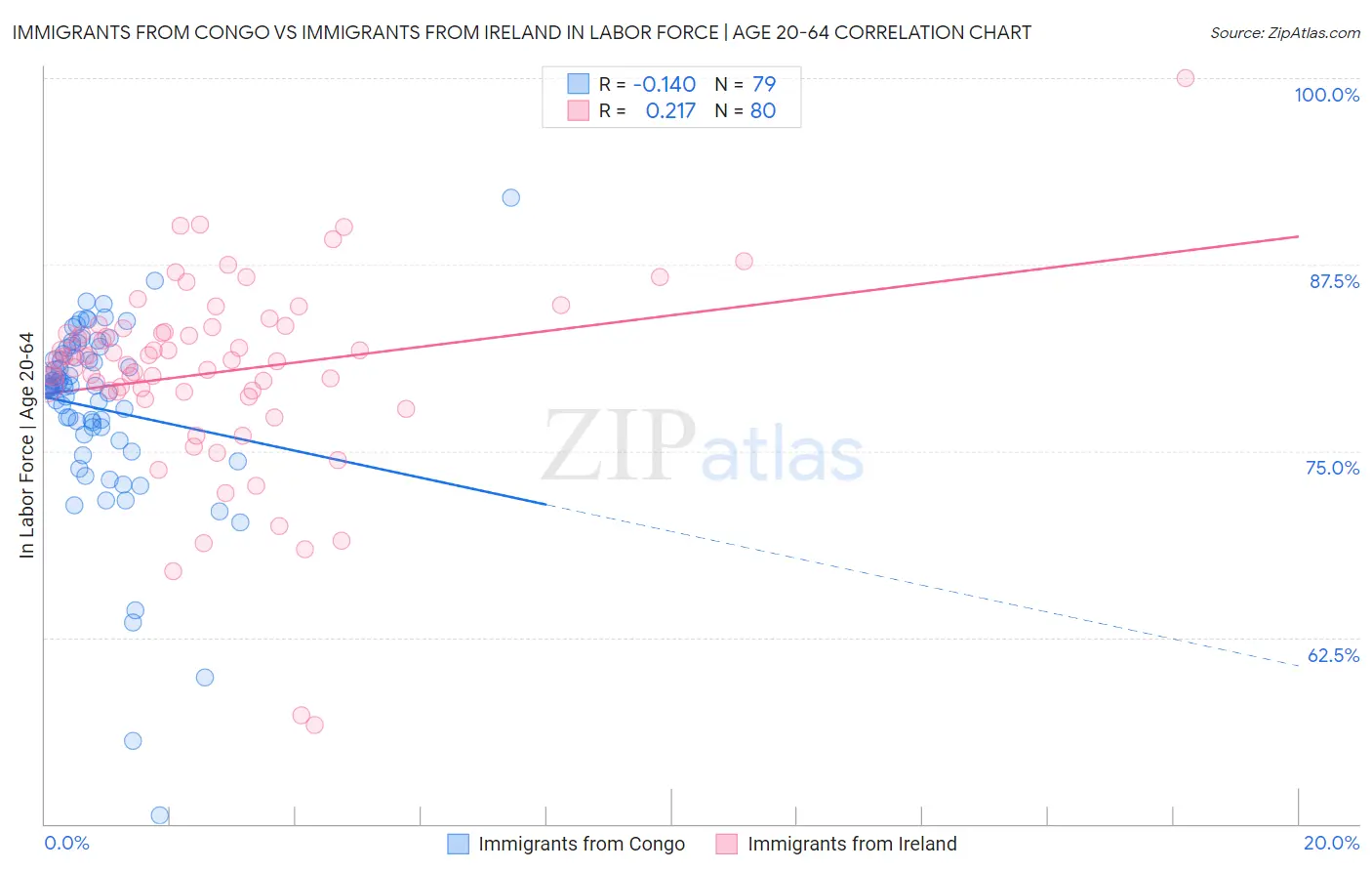 Immigrants from Congo vs Immigrants from Ireland In Labor Force | Age 20-64