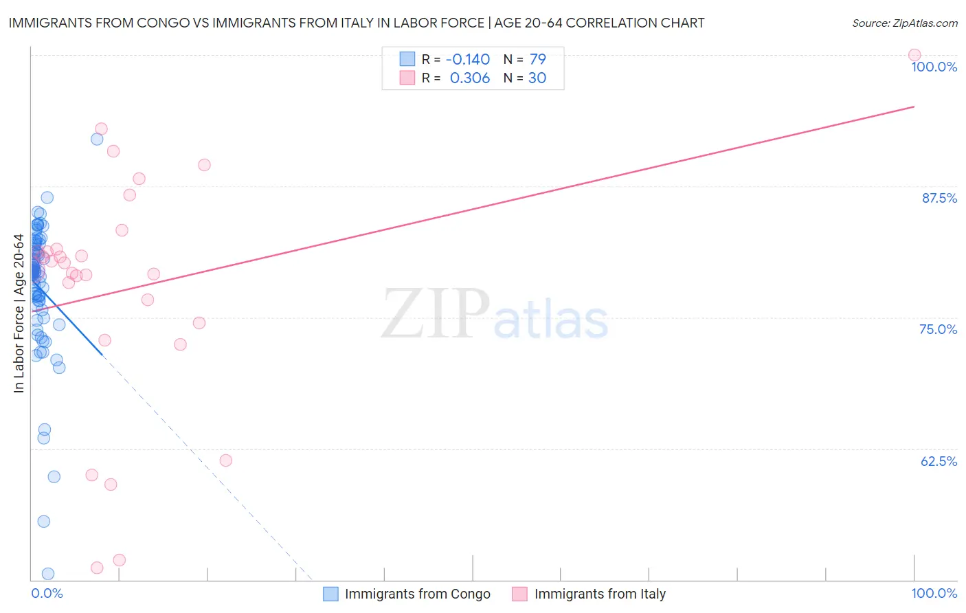 Immigrants from Congo vs Immigrants from Italy In Labor Force | Age 20-64