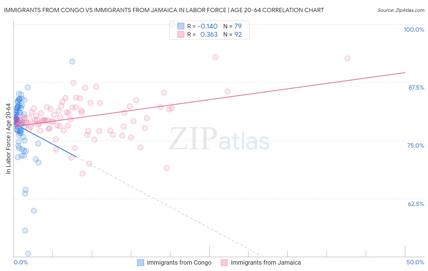 Immigrants from Congo vs Immigrants from Jamaica In Labor Force | Age 20-64