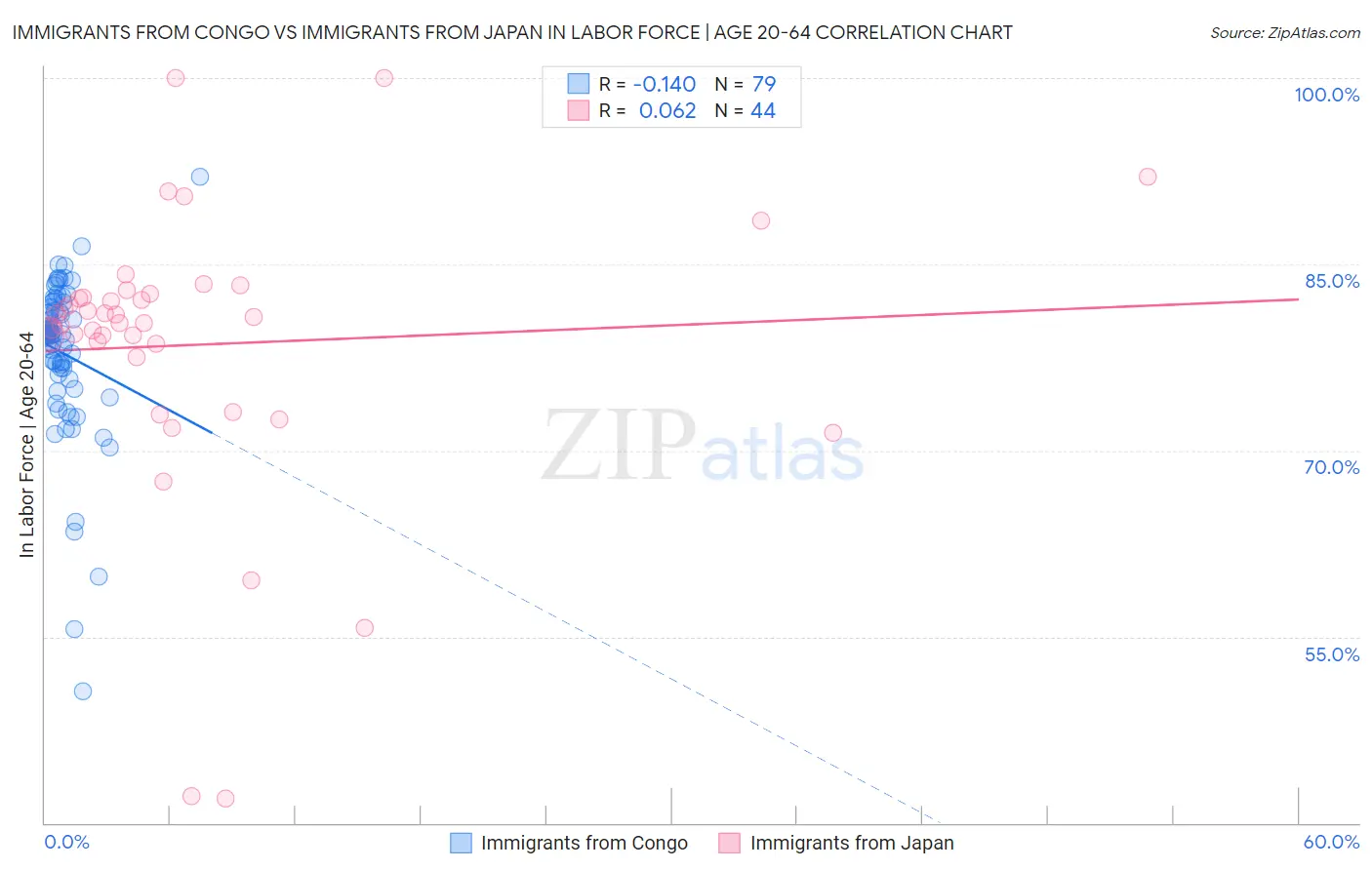 Immigrants from Congo vs Immigrants from Japan In Labor Force | Age 20-64