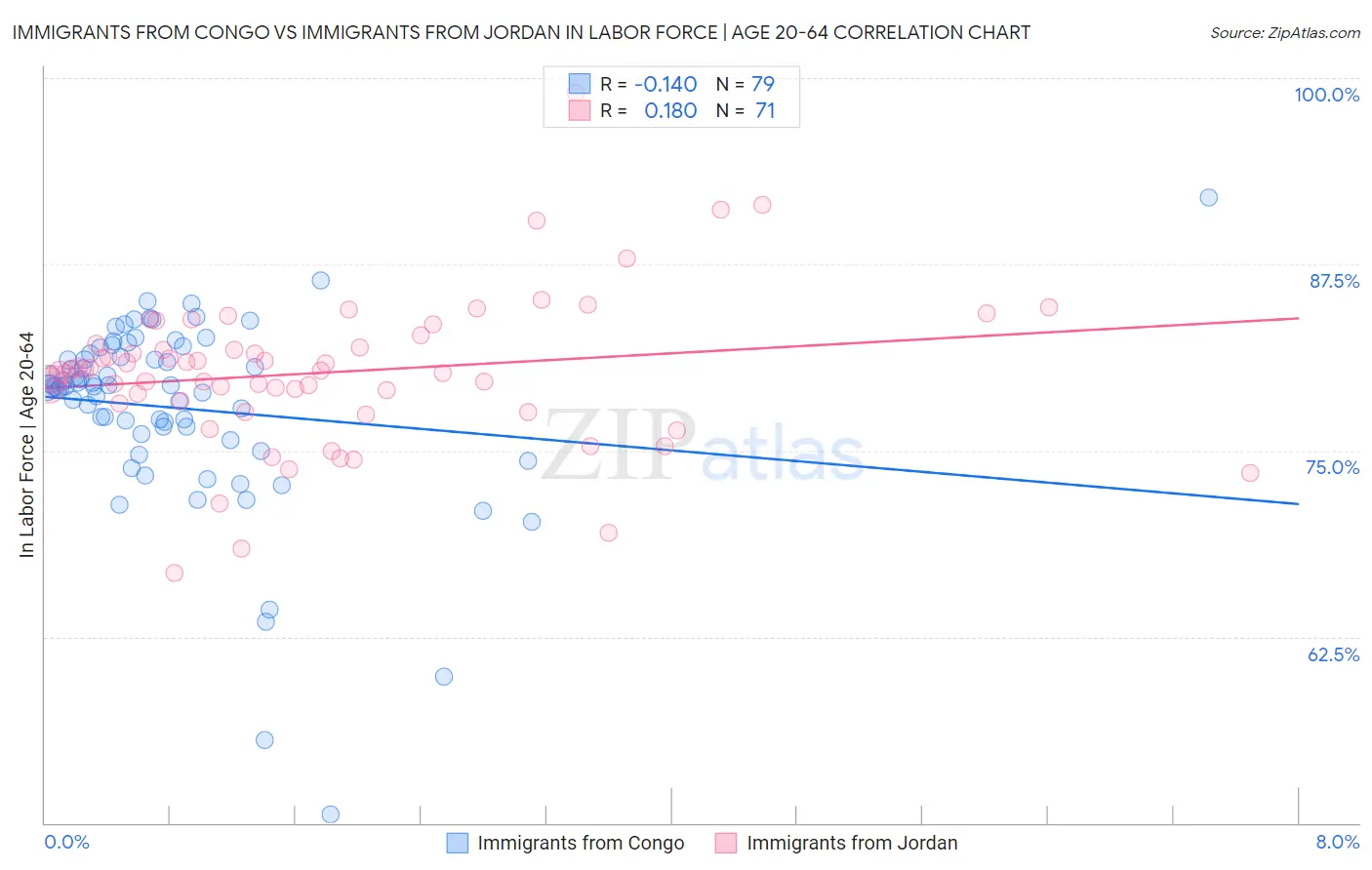 Immigrants from Congo vs Immigrants from Jordan In Labor Force | Age 20-64