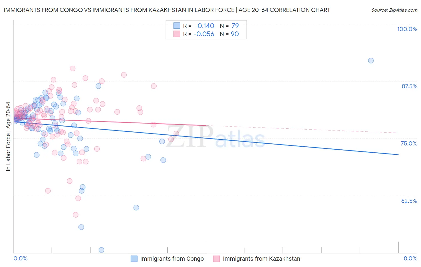Immigrants from Congo vs Immigrants from Kazakhstan In Labor Force | Age 20-64