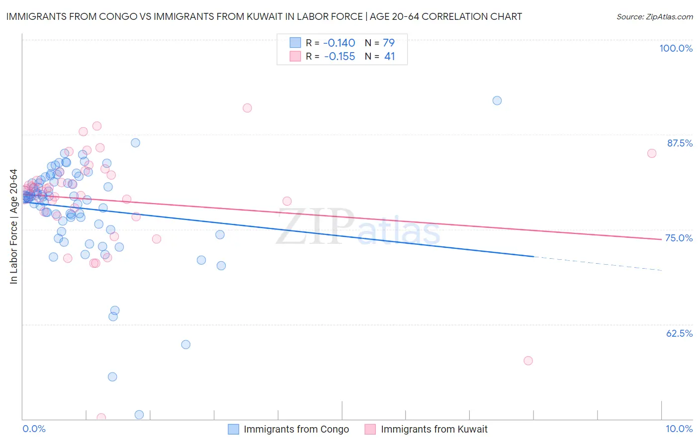 Immigrants from Congo vs Immigrants from Kuwait In Labor Force | Age 20-64