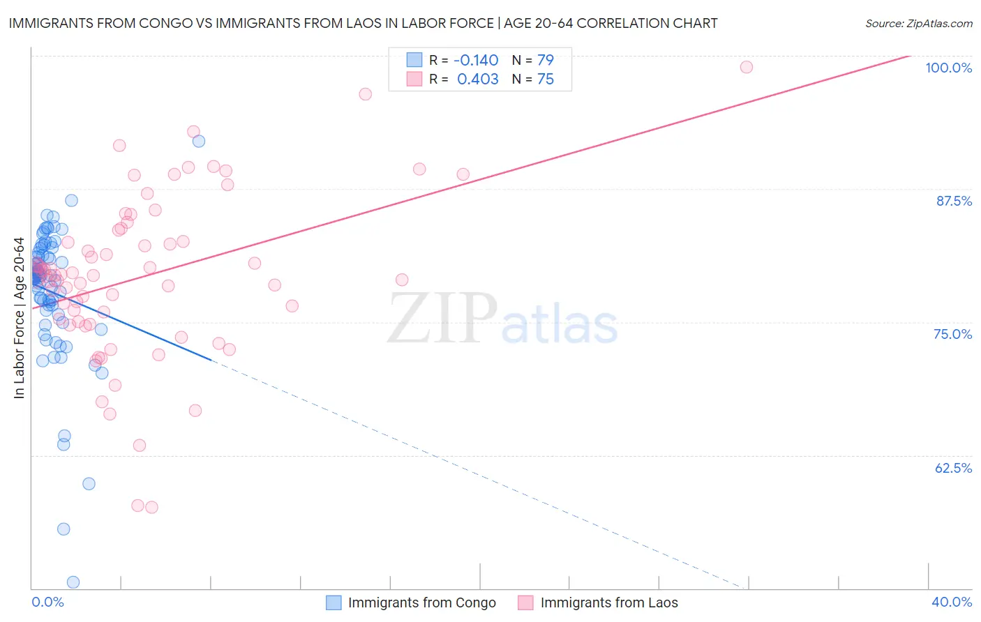 Immigrants from Congo vs Immigrants from Laos In Labor Force | Age 20-64