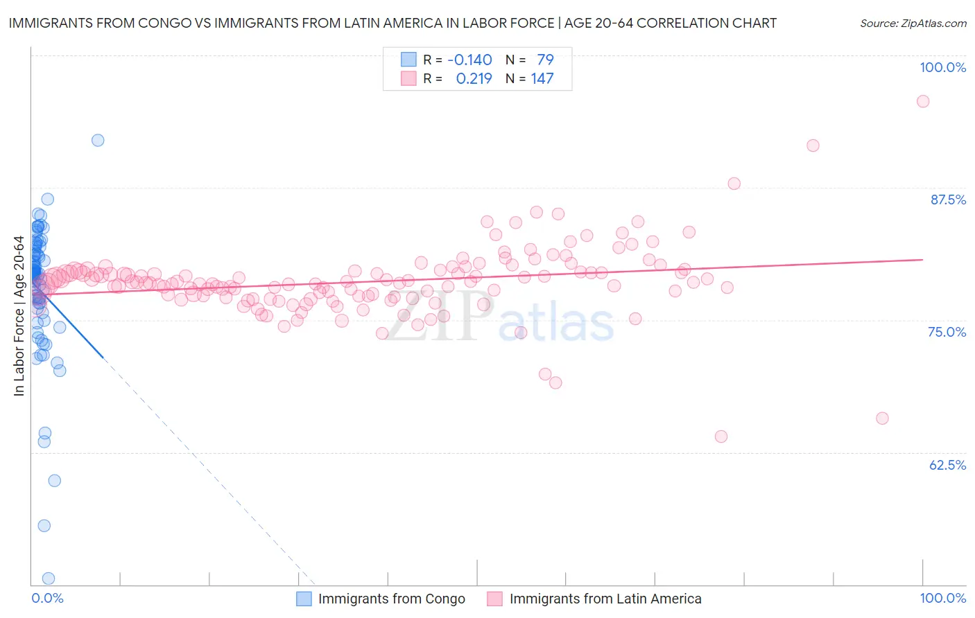 Immigrants from Congo vs Immigrants from Latin America In Labor Force | Age 20-64