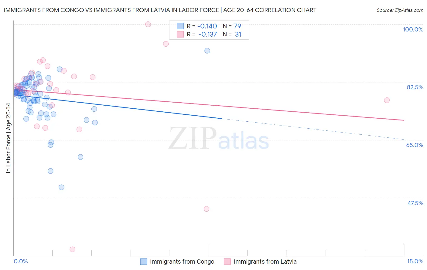 Immigrants from Congo vs Immigrants from Latvia In Labor Force | Age 20-64