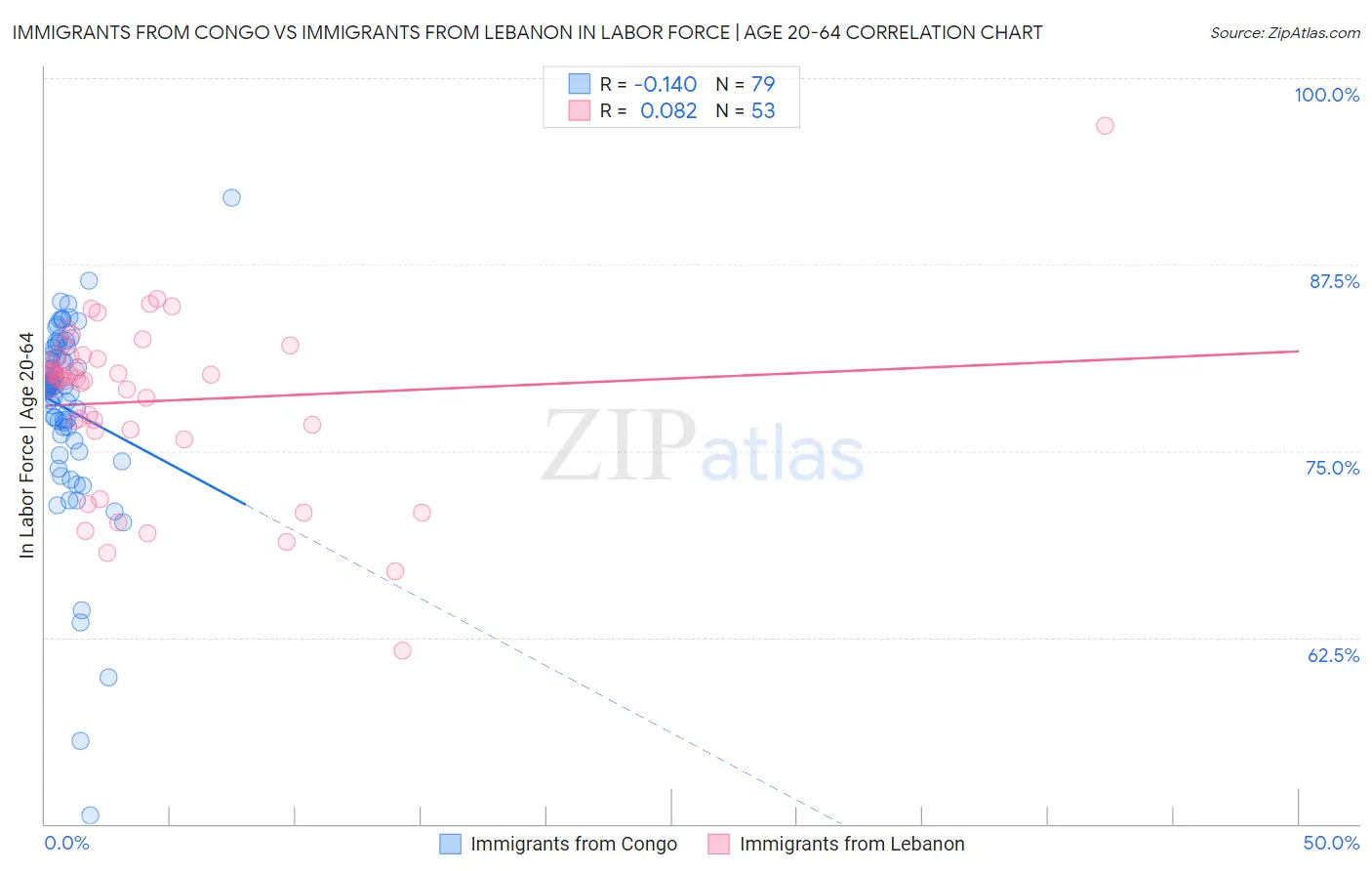 Immigrants from Congo vs Immigrants from Lebanon In Labor Force | Age 20-64