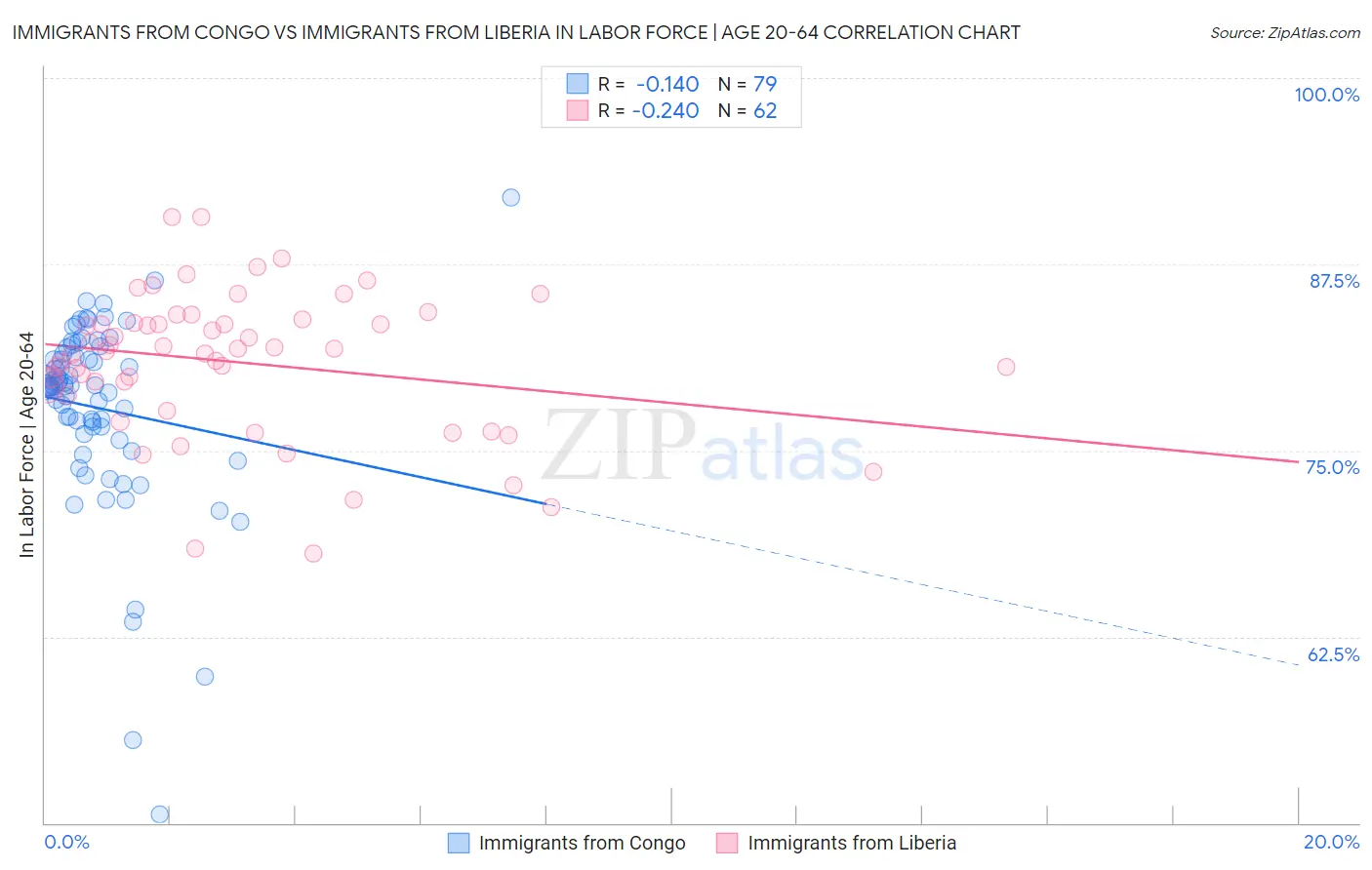 Immigrants from Congo vs Immigrants from Liberia In Labor Force | Age 20-64