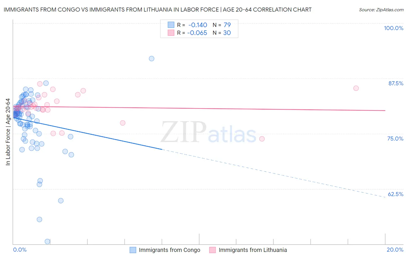 Immigrants from Congo vs Immigrants from Lithuania In Labor Force | Age 20-64