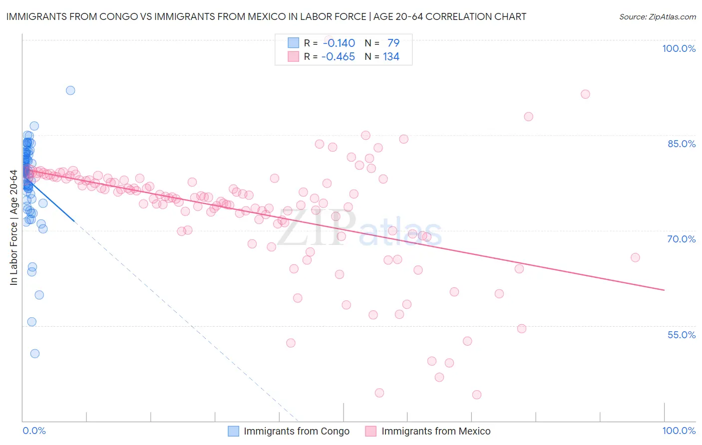 Immigrants from Congo vs Immigrants from Mexico In Labor Force | Age 20-64