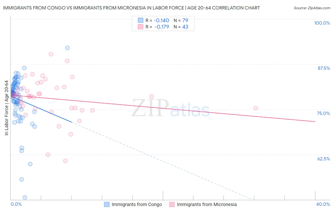 Immigrants from Congo vs Immigrants from Micronesia In Labor Force | Age 20-64