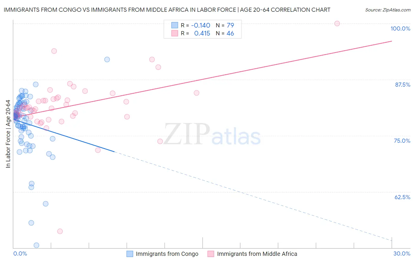 Immigrants from Congo vs Immigrants from Middle Africa In Labor Force | Age 20-64