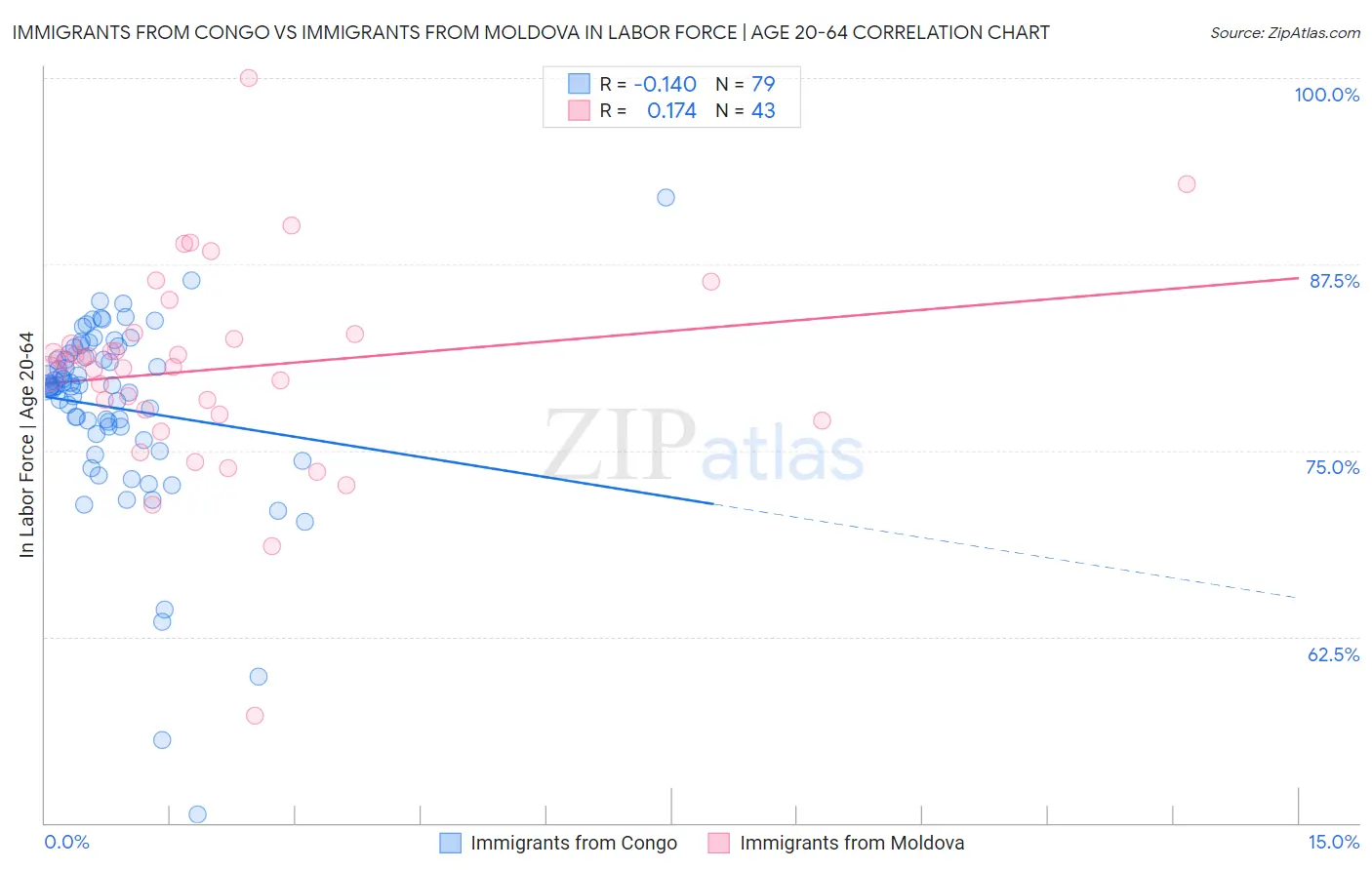 Immigrants from Congo vs Immigrants from Moldova In Labor Force | Age 20-64