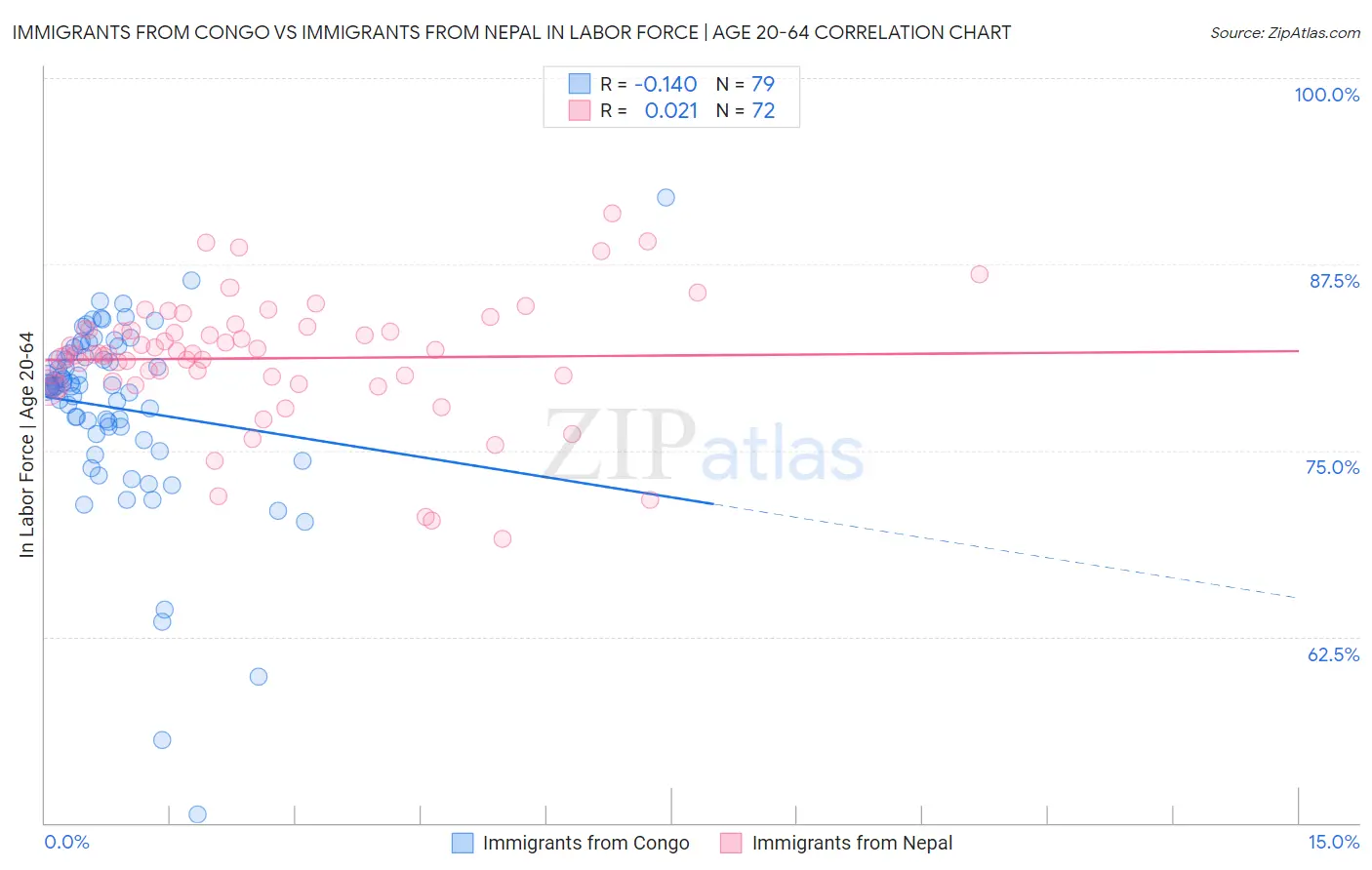 Immigrants from Congo vs Immigrants from Nepal In Labor Force | Age 20-64