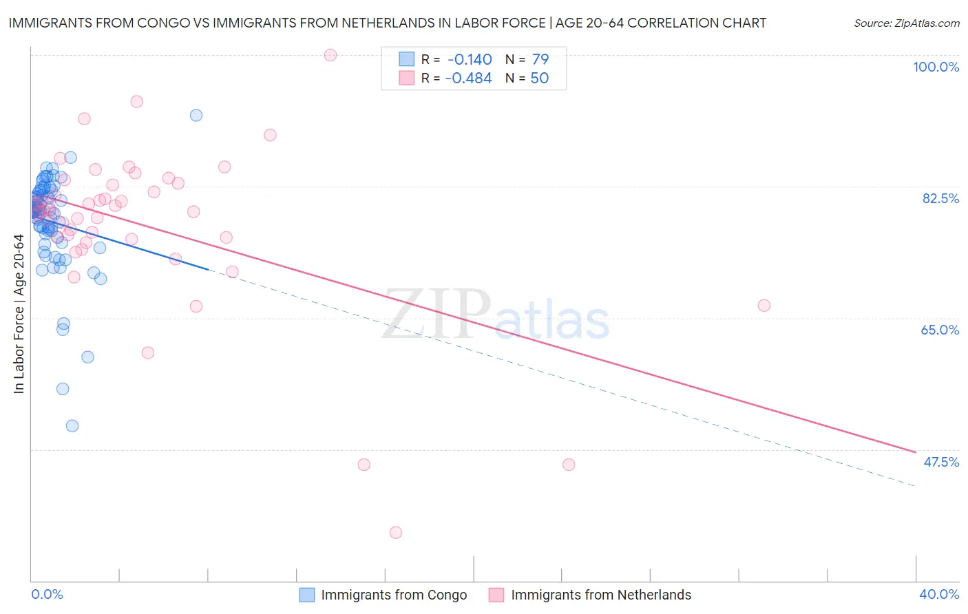 Immigrants from Congo vs Immigrants from Netherlands In Labor Force | Age 20-64