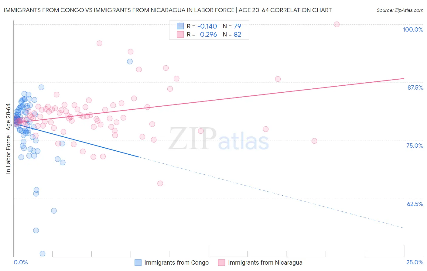 Immigrants from Congo vs Immigrants from Nicaragua In Labor Force | Age 20-64
