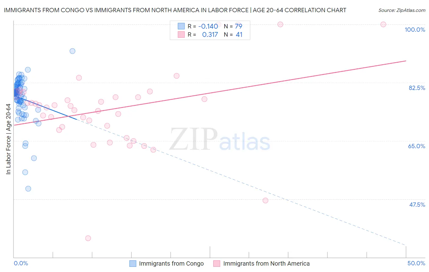 Immigrants from Congo vs Immigrants from North America In Labor Force | Age 20-64