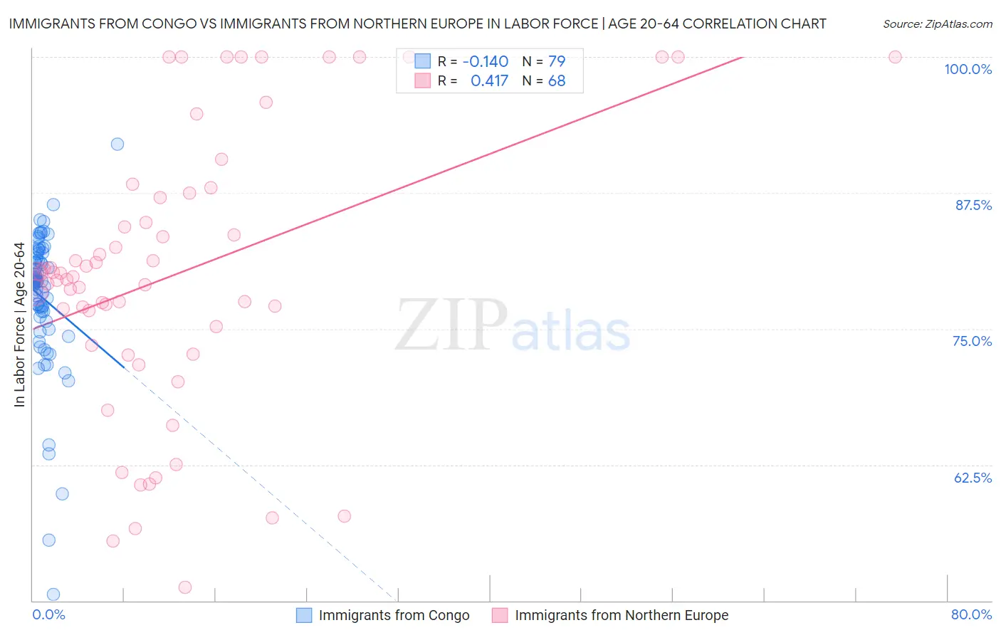 Immigrants from Congo vs Immigrants from Northern Europe In Labor Force | Age 20-64