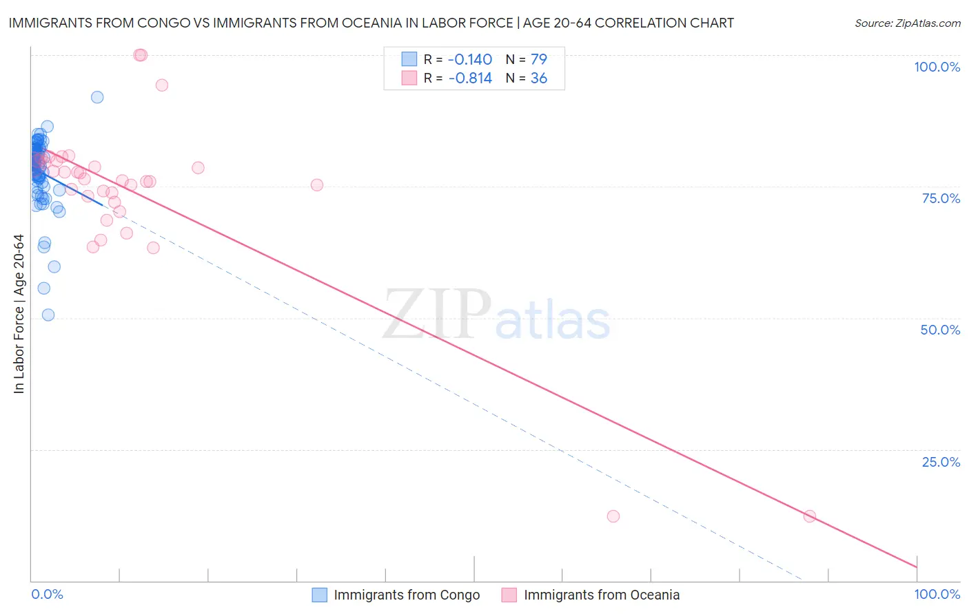 Immigrants from Congo vs Immigrants from Oceania In Labor Force | Age 20-64
