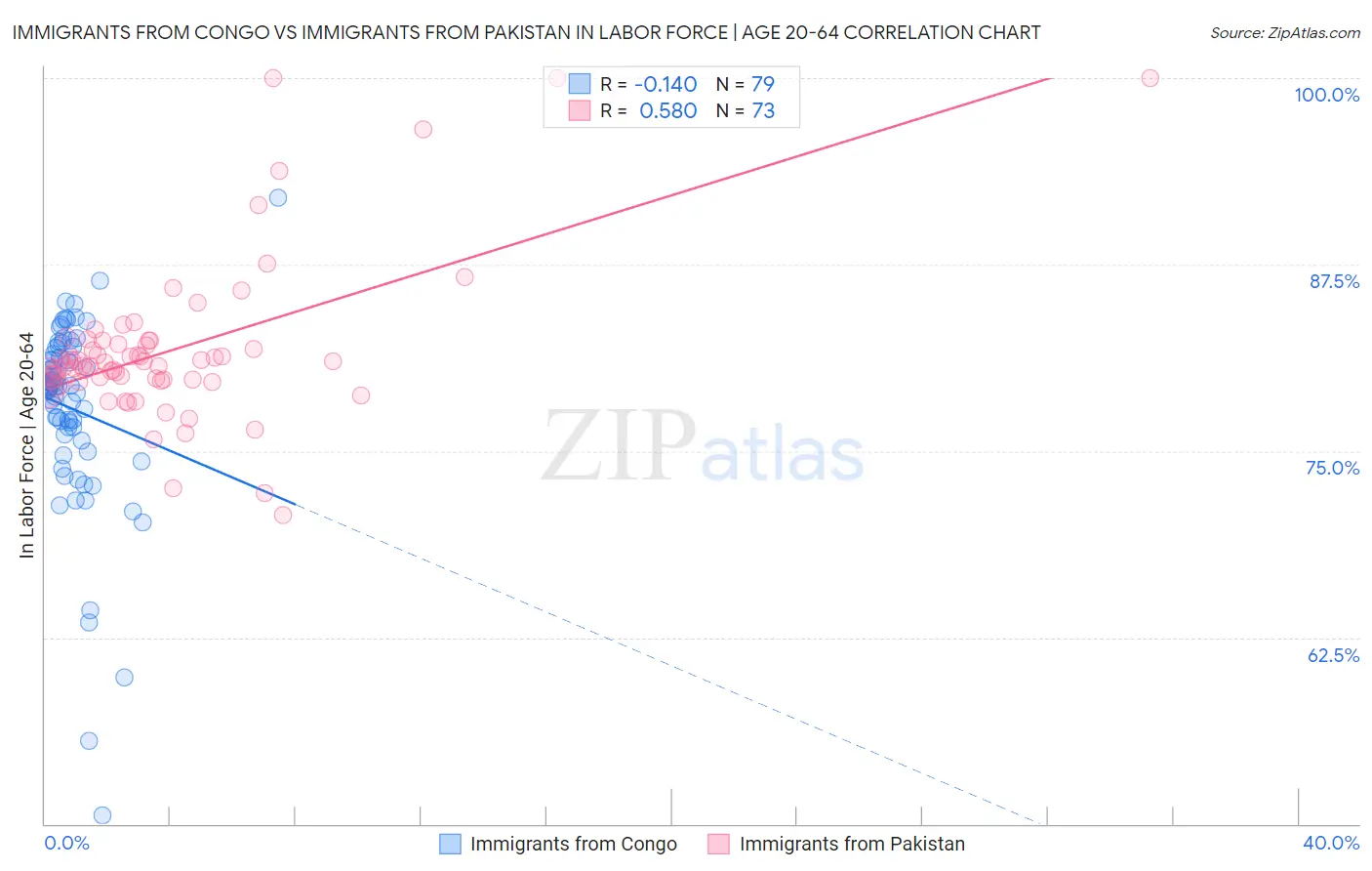 Immigrants from Congo vs Immigrants from Pakistan In Labor Force | Age 20-64