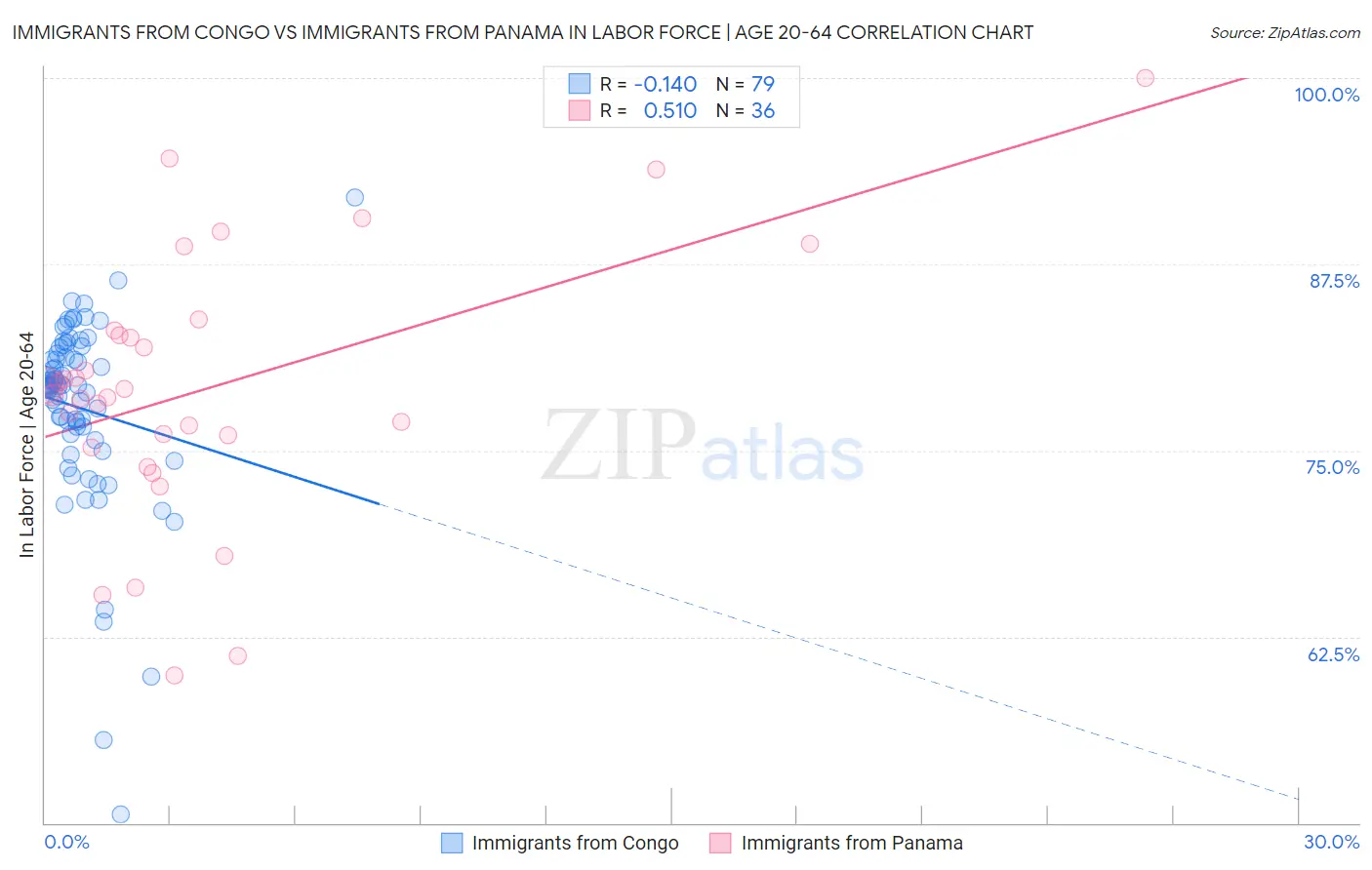 Immigrants from Congo vs Immigrants from Panama In Labor Force | Age 20-64