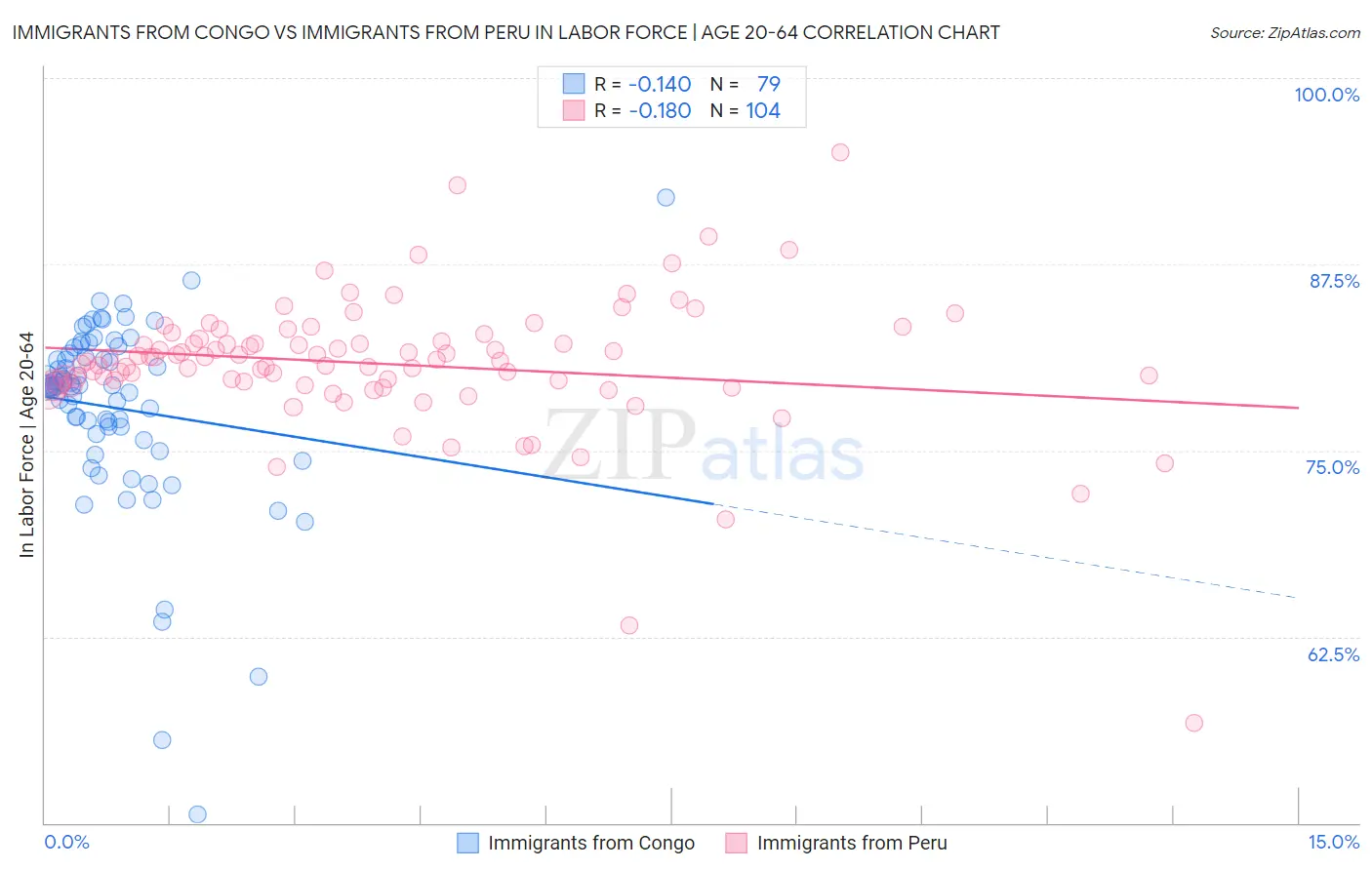 Immigrants from Congo vs Immigrants from Peru In Labor Force | Age 20-64