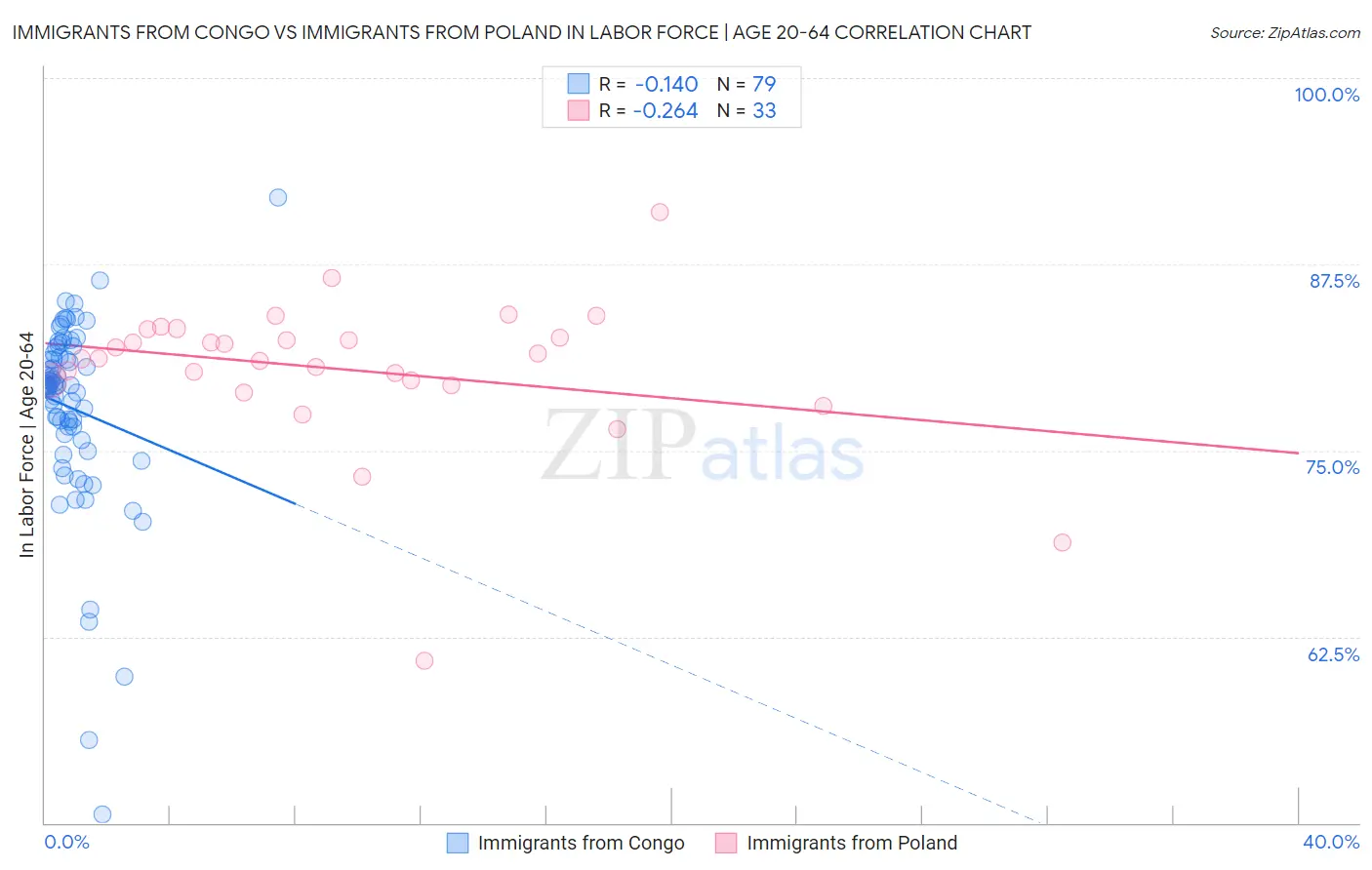 Immigrants from Congo vs Immigrants from Poland In Labor Force | Age 20-64
