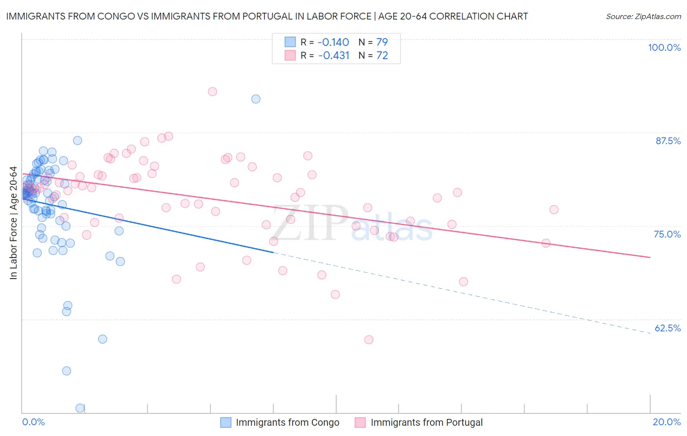 Immigrants from Congo vs Immigrants from Portugal In Labor Force | Age 20-64