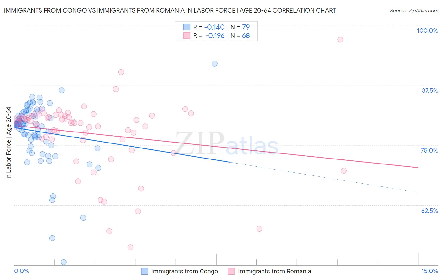 Immigrants from Congo vs Immigrants from Romania In Labor Force | Age 20-64