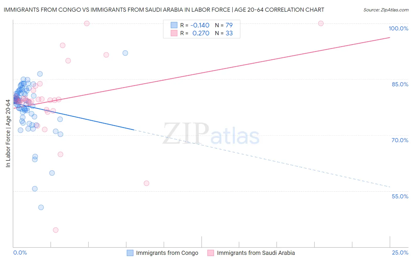 Immigrants from Congo vs Immigrants from Saudi Arabia In Labor Force | Age 20-64