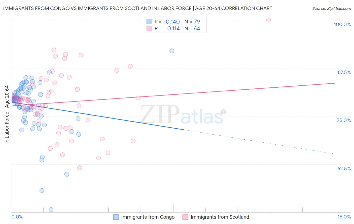 Immigrants from Congo vs Immigrants from Scotland In Labor Force | Age 20-64