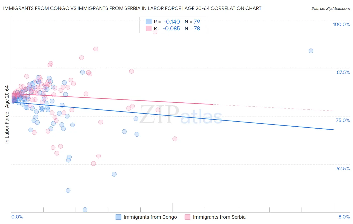 Immigrants from Congo vs Immigrants from Serbia In Labor Force | Age 20-64