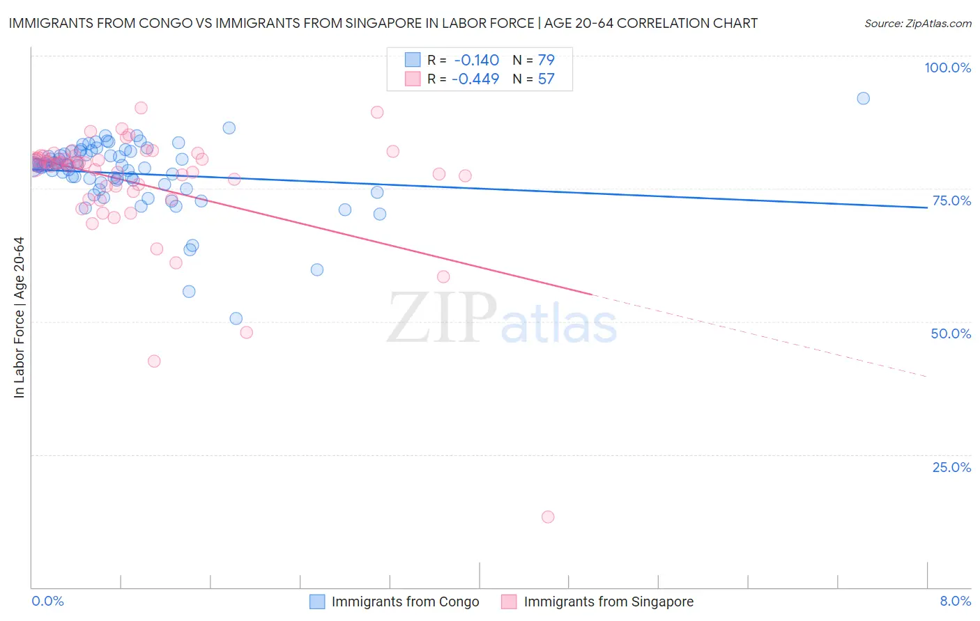 Immigrants from Congo vs Immigrants from Singapore In Labor Force | Age 20-64