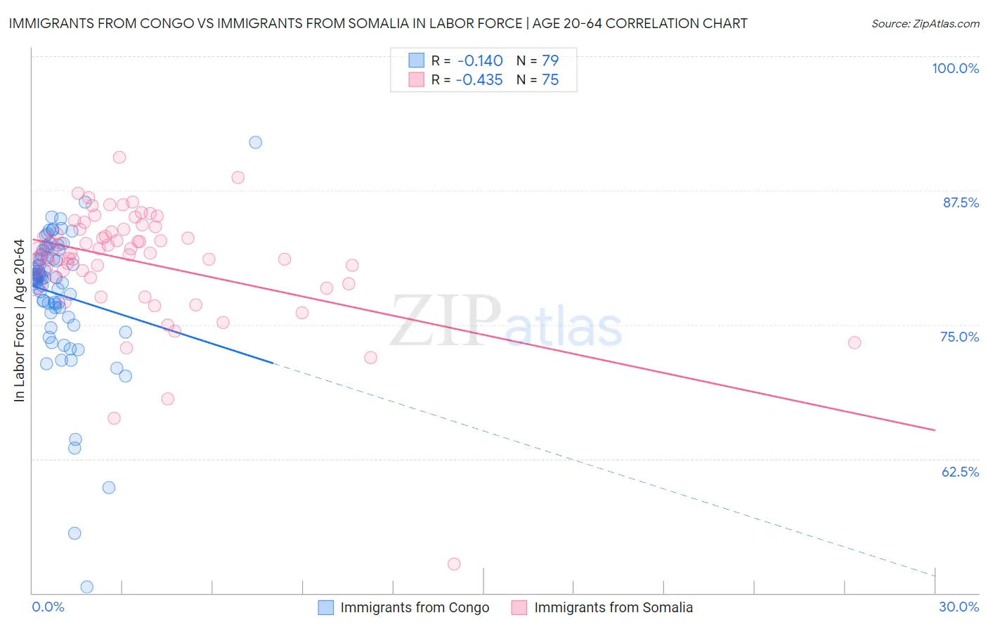 Immigrants from Congo vs Immigrants from Somalia In Labor Force | Age 20-64