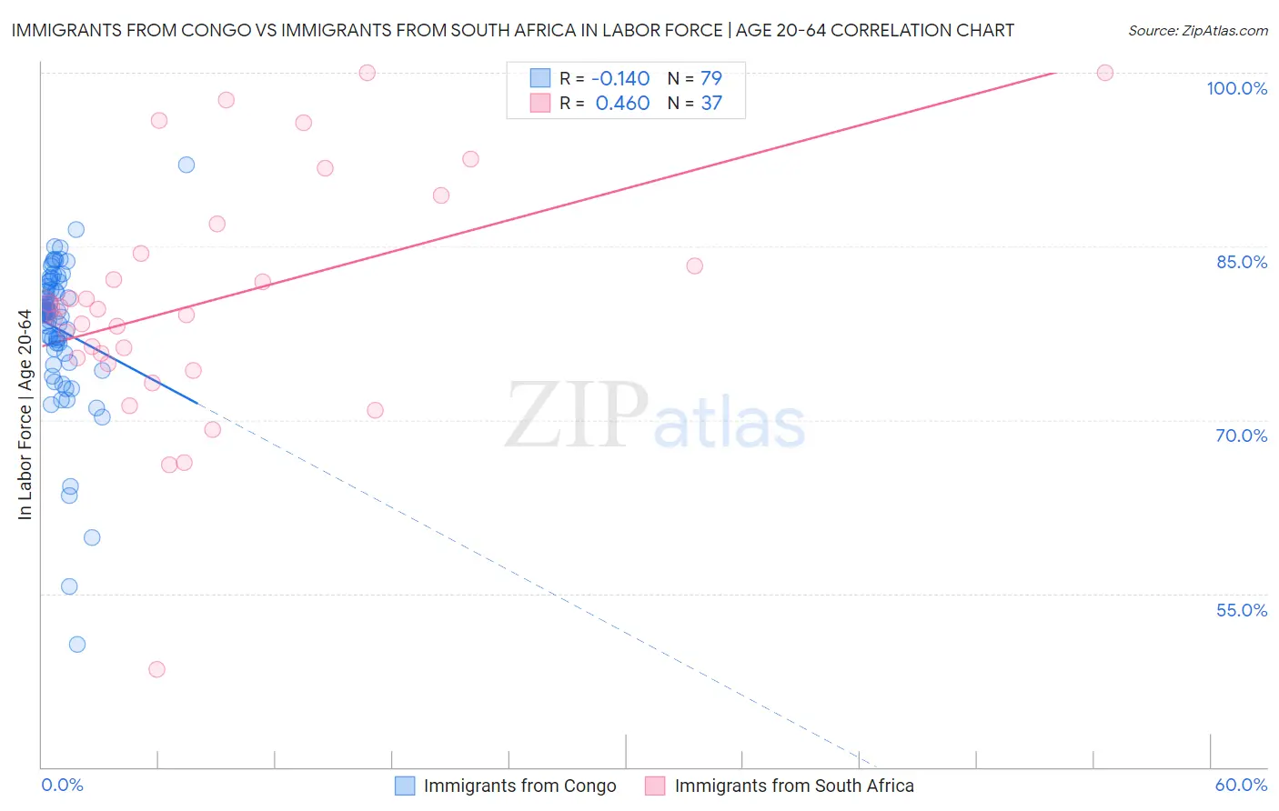 Immigrants from Congo vs Immigrants from South Africa In Labor Force | Age 20-64