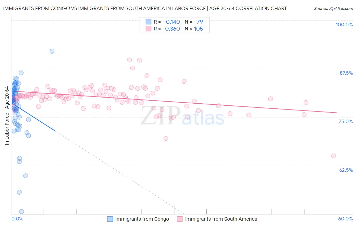 Immigrants from Congo vs Immigrants from South America In Labor Force | Age 20-64