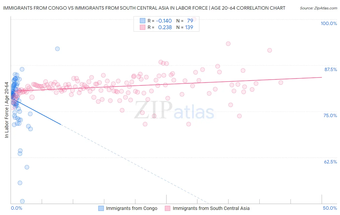 Immigrants from Congo vs Immigrants from South Central Asia In Labor Force | Age 20-64