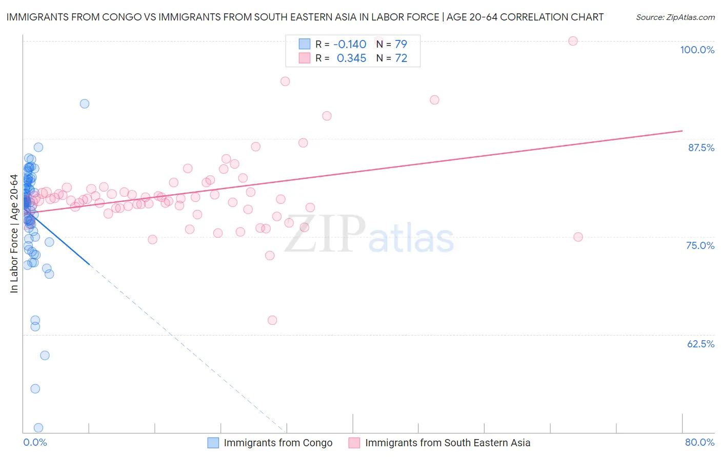 Immigrants from Congo vs Immigrants from South Eastern Asia In Labor Force | Age 20-64