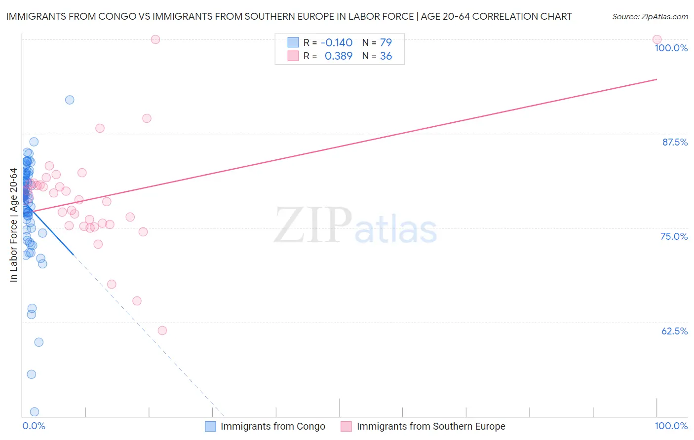Immigrants from Congo vs Immigrants from Southern Europe In Labor Force | Age 20-64