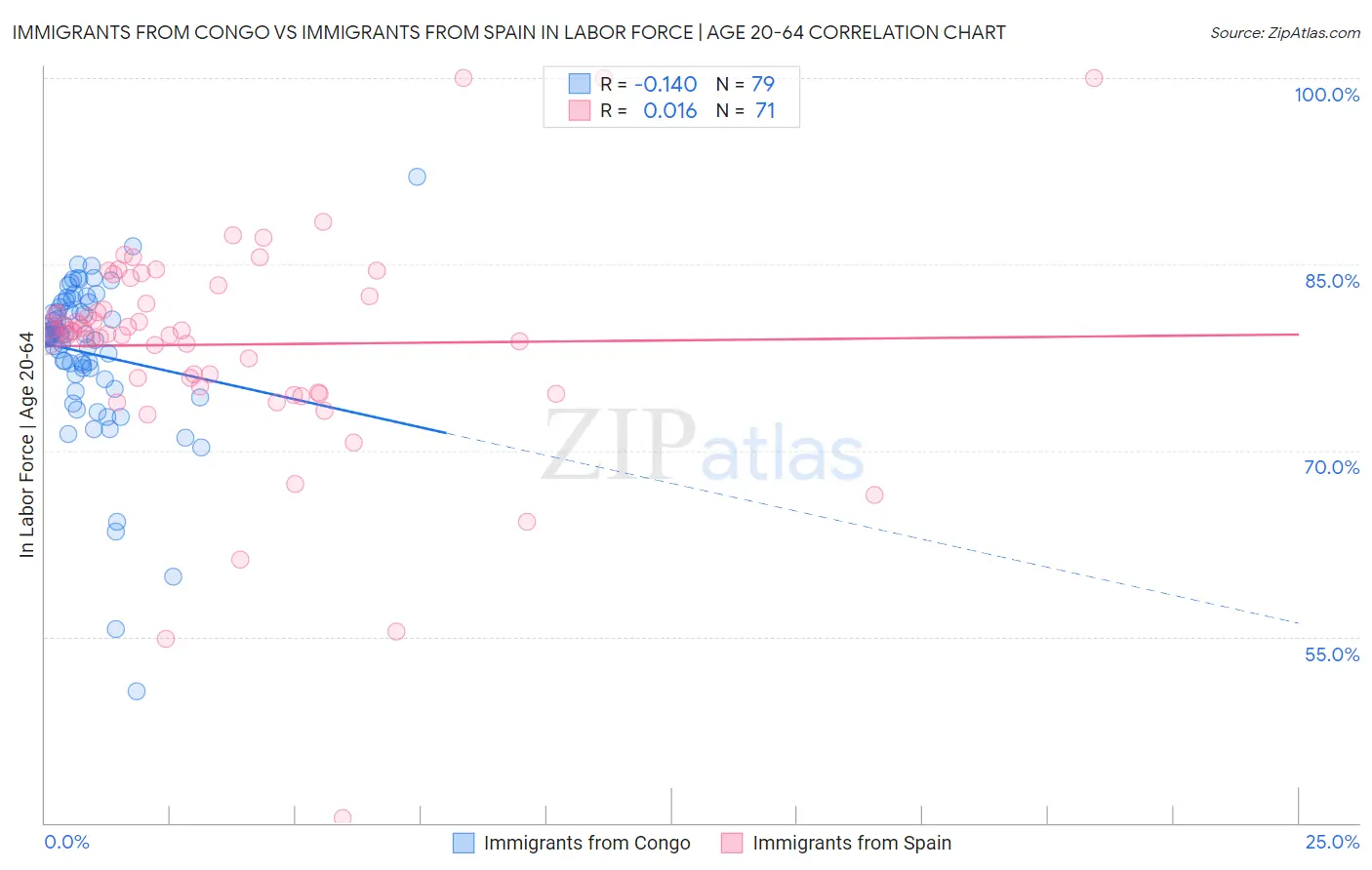 Immigrants from Congo vs Immigrants from Spain In Labor Force | Age 20-64
