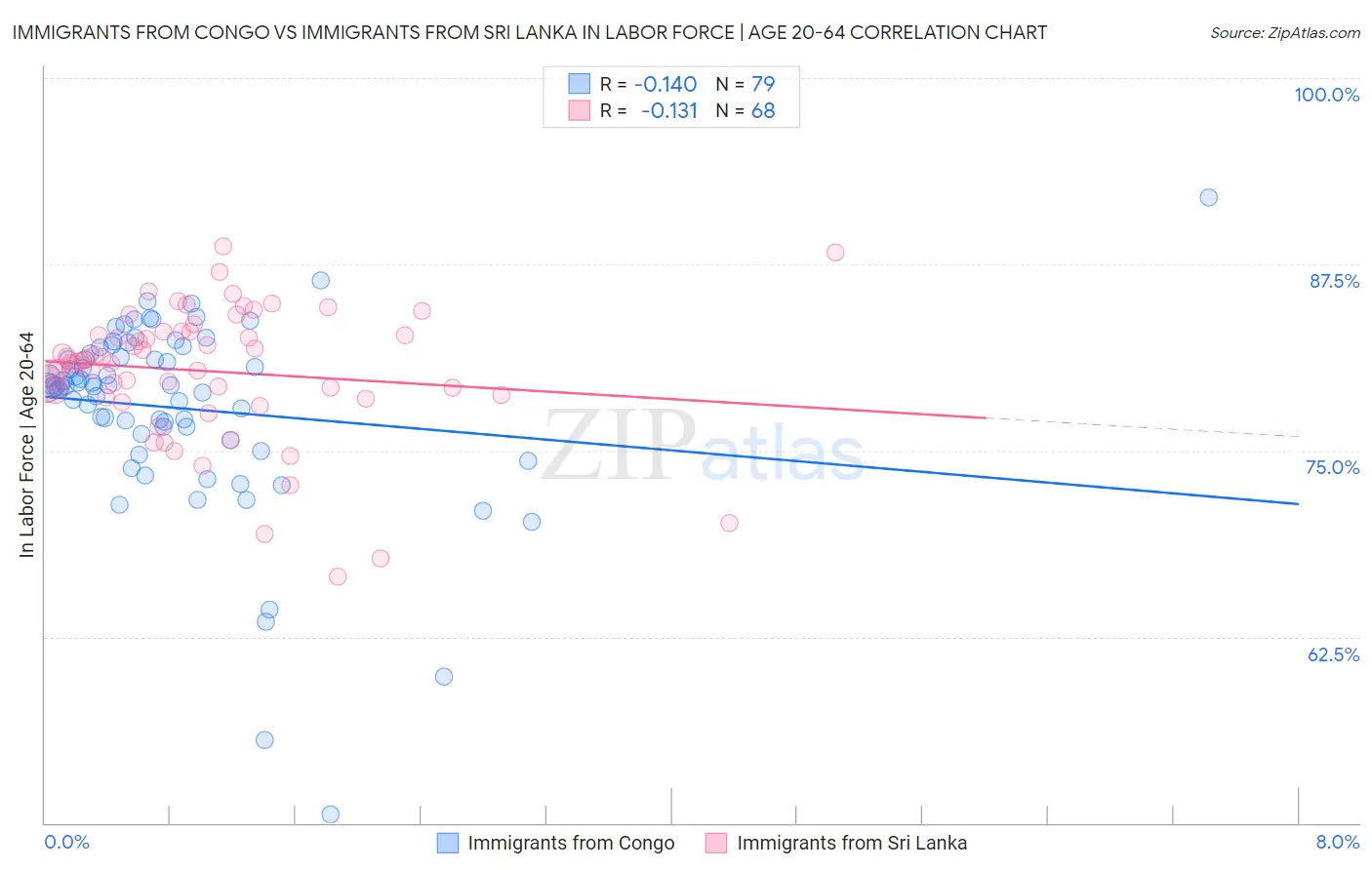 Immigrants from Congo vs Immigrants from Sri Lanka In Labor Force | Age 20-64