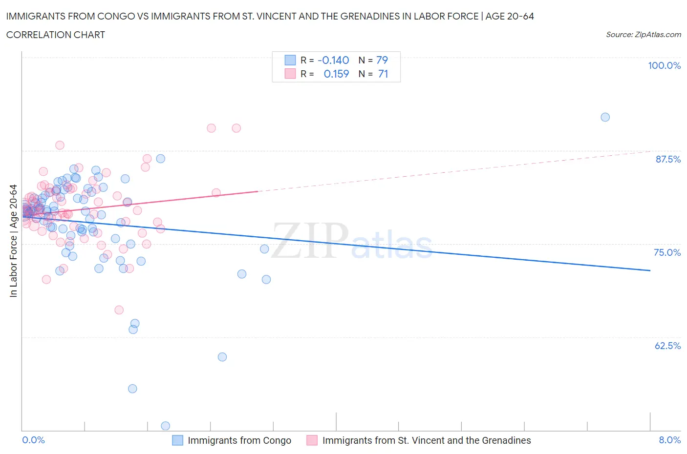 Immigrants from Congo vs Immigrants from St. Vincent and the Grenadines In Labor Force | Age 20-64
