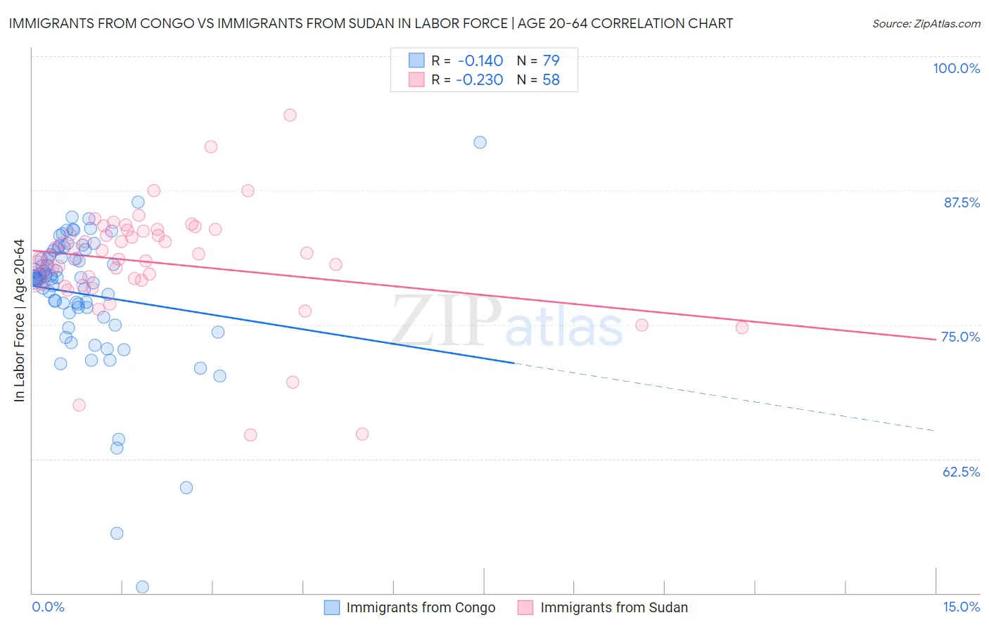 Immigrants from Congo vs Immigrants from Sudan In Labor Force | Age 20-64