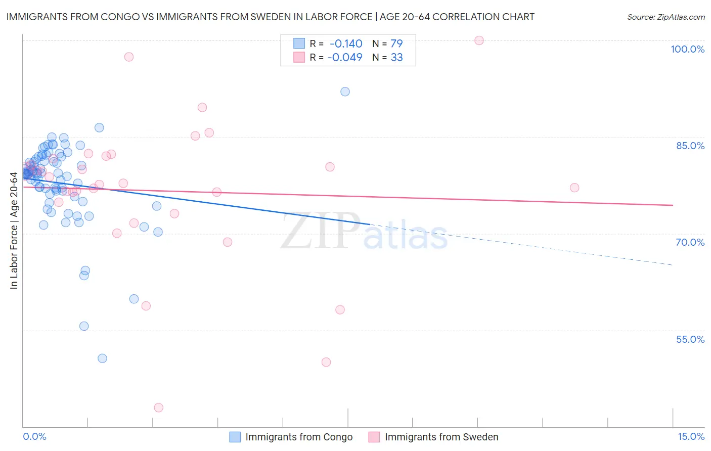 Immigrants from Congo vs Immigrants from Sweden In Labor Force | Age 20-64