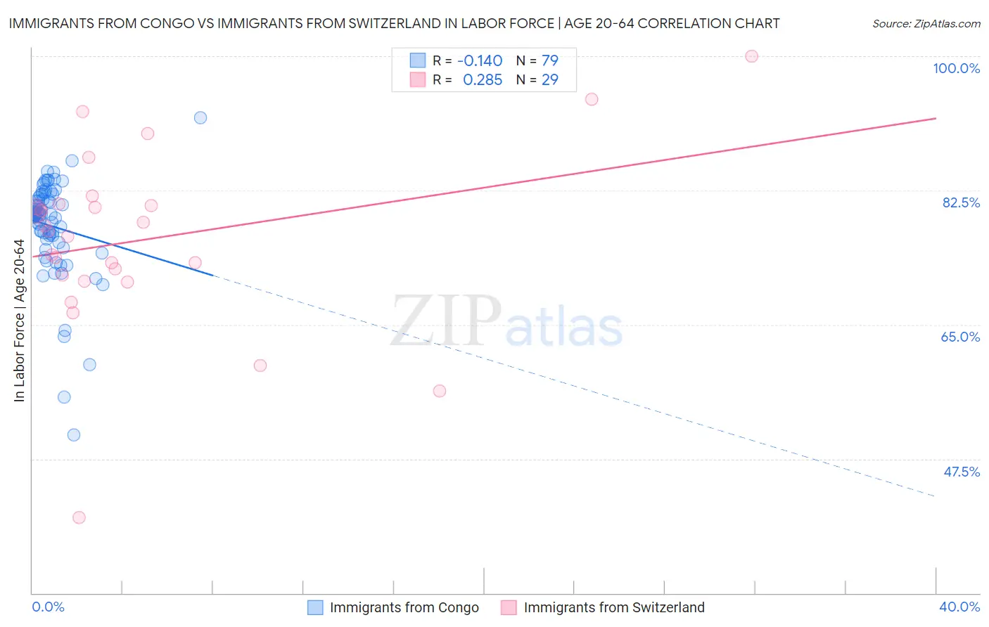 Immigrants from Congo vs Immigrants from Switzerland In Labor Force | Age 20-64